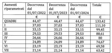 Tabelle retributive CCNL Commercio dal 2024 al 2027 .